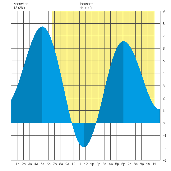 Settlement Point tide chart for Wednesday, July 24, 2024