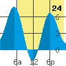 Settlement Point tide chart for Wednesday, July 24, 2024
