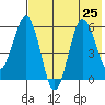 Settlement Point tide chart for Thursday, July 25, 2024