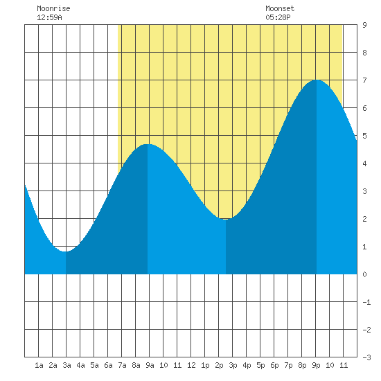 Settlement Point tide chart for Sunday, July 28, 2024