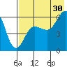 Settlement Point tide chart for Tuesday, July 30, 2024