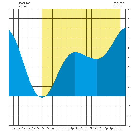 Settlement Point tide chart for Wednesday, July 31, 2024
