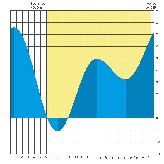 Settlement Point tide chart for Wednesday, July 3, 2024