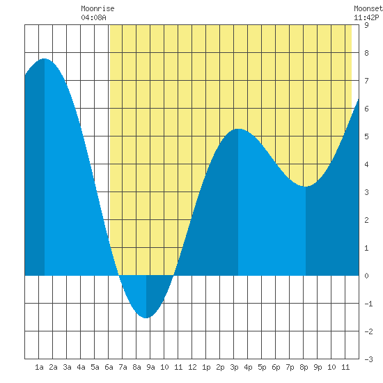 Settlement Point tide chart for Thursday, July 4, 2024