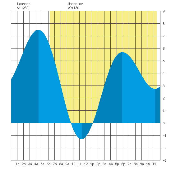Settlement Point tide chart for Monday, July 8, 2024