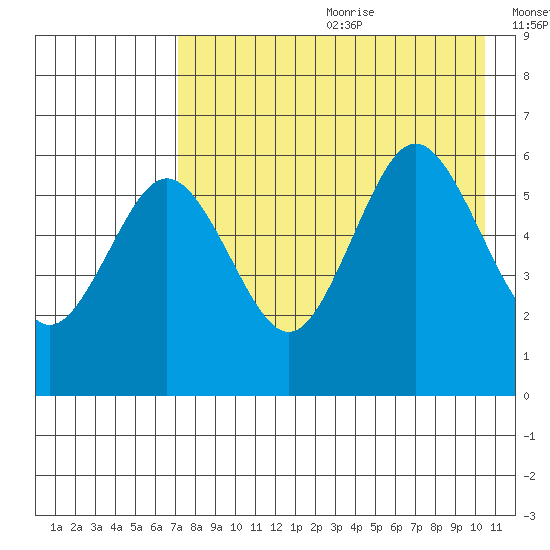 Settlement Point tide chart for Saturday, August 10, 2024