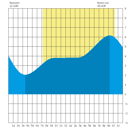 Settlement Point tide chart for Tuesday, August 13, 2024
