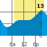 Settlement Point tide chart for Tuesday, August 13, 2024