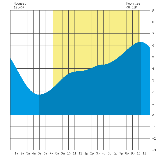 Settlement Point tide chart for Wednesday, August 14, 2024