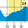 Settlement Point tide chart for Wednesday, August 14, 2024