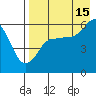 Settlement Point tide chart for Thursday, August 15, 2024