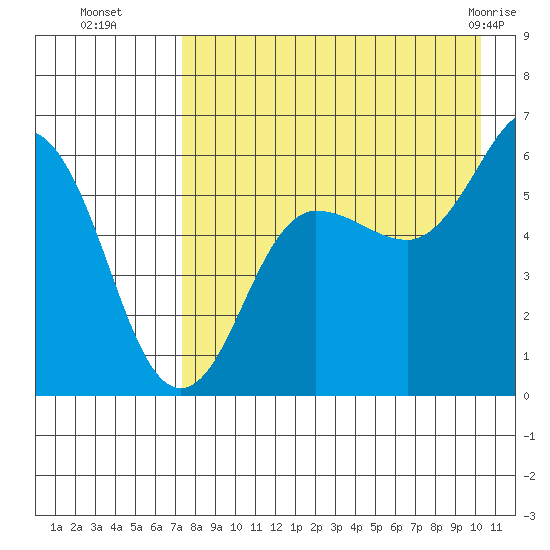 Settlement Point tide chart for Friday, August 16, 2024