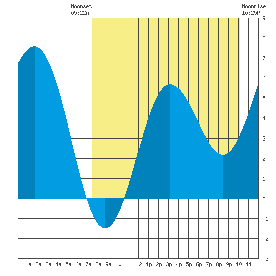 Settlement Point tide chart for Sunday, August 18, 2024