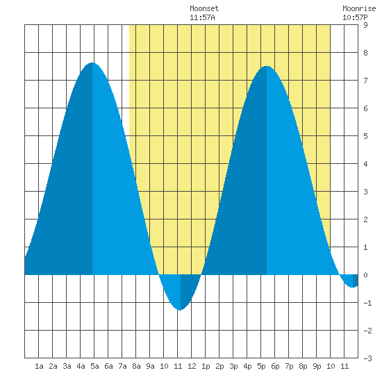Settlement Point tide chart for Thursday, August 22, 2024