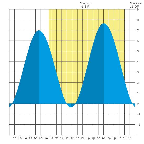 Settlement Point tide chart for Friday, August 23, 2024
