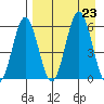 Settlement Point tide chart for Friday, August 23, 2024