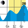 Settlement Point tide chart for Monday, August 26, 2024