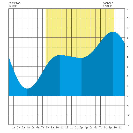 Settlement Point tide chart for Tuesday, August 27, 2024