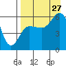 Settlement Point tide chart for Tuesday, August 27, 2024