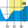 Settlement Point tide chart for Wednesday, August 28, 2024