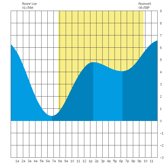 Settlement Point tide chart for Thursday, August 29, 2024