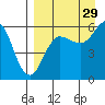 Settlement Point tide chart for Thursday, August 29, 2024