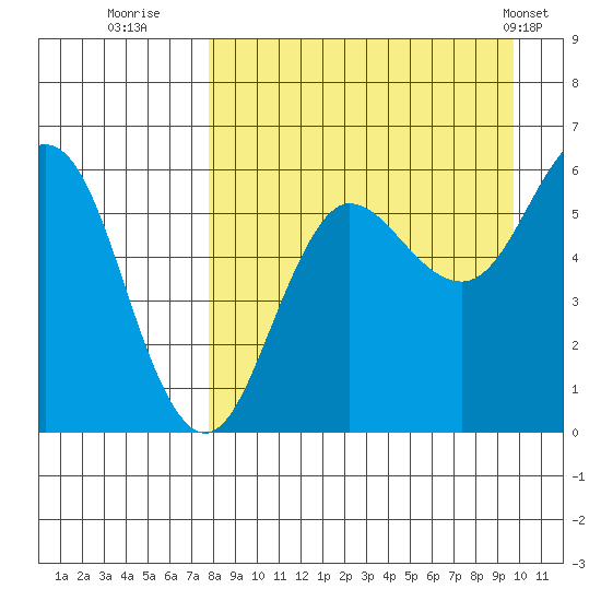 Settlement Point tide chart for Friday, August 30, 2024