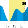 Settlement Point tide chart for Friday, August 30, 2024