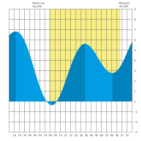 Settlement Point tide chart for Saturday, August 31, 2024