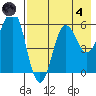 Settlement Point tide chart for Sunday, August 4, 2024
