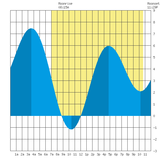 Settlement Point tide chart for Monday, August 5, 2024