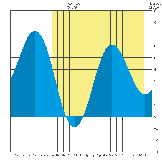Settlement Point tide chart for Tuesday, August 6, 2024