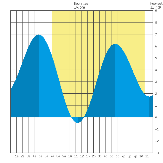 Settlement Point tide chart for Wednesday, August 7, 2024