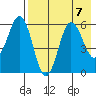 Settlement Point tide chart for Wednesday, August 7, 2024