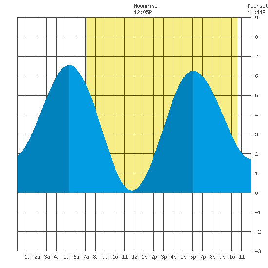 Settlement Point tide chart for Thursday, August 8, 2024