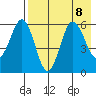 Settlement Point tide chart for Thursday, August 8, 2024