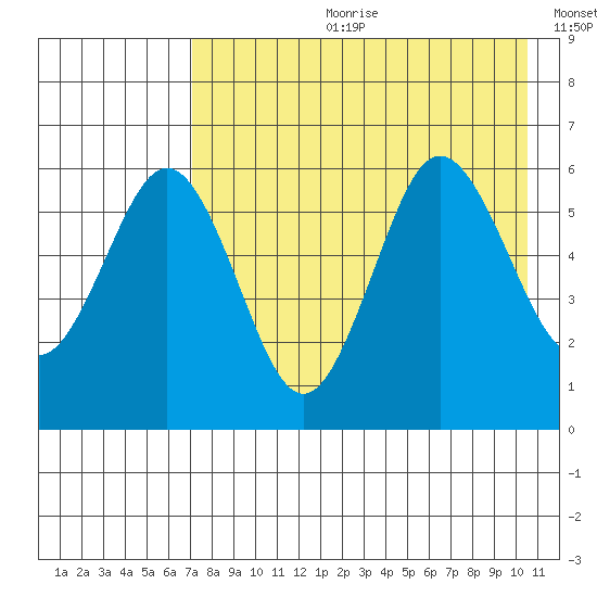 Settlement Point tide chart for Friday, August 9, 2024