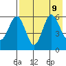 Settlement Point tide chart for Friday, August 9, 2024