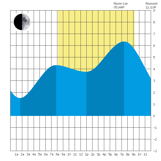 Settlement Point tide chart for Tuesday, September 10, 2024