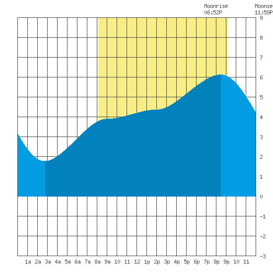 Settlement Point tide chart for Wednesday, September 11, 2024
