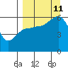 Settlement Point tide chart for Wednesday, September 11, 2024