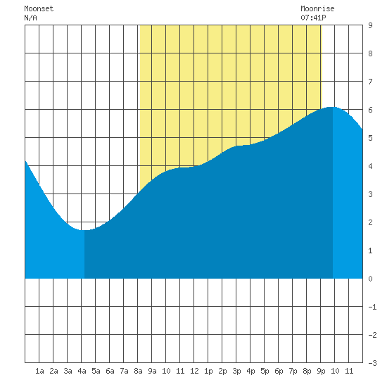 Settlement Point tide chart for Thursday, September 12, 2024
