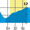Settlement Point tide chart for Thursday, September 12, 2024