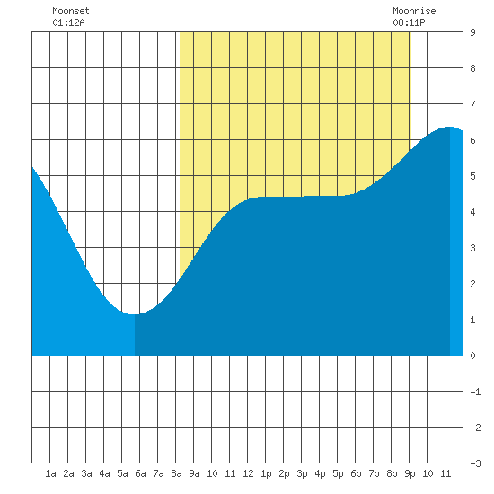 Settlement Point tide chart for Friday, September 13, 2024