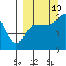 Settlement Point tide chart for Friday, September 13, 2024