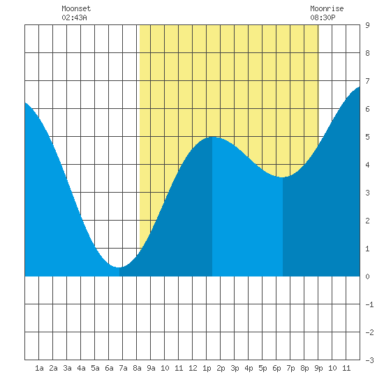 Settlement Point tide chart for Saturday, September 14, 2024