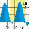 Settlement Point tide chart for Thursday, September 19, 2024
