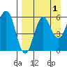 Settlement Point tide chart for Sunday, September 1, 2024