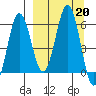 Settlement Point tide chart for Friday, September 20, 2024