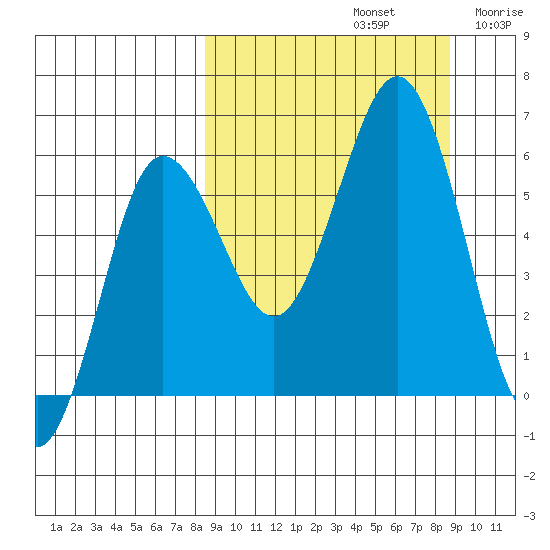 Settlement Point tide chart for Sunday, September 22, 2024